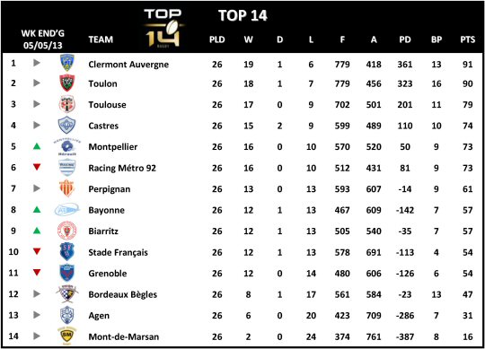 Top 14 Table Week 26